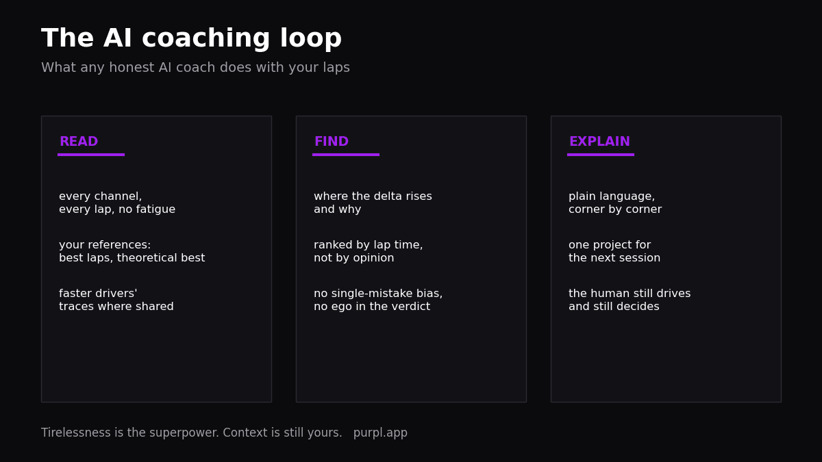AI racing coach how it works diagram: ingest telemetry, compare references, rank losses, explain