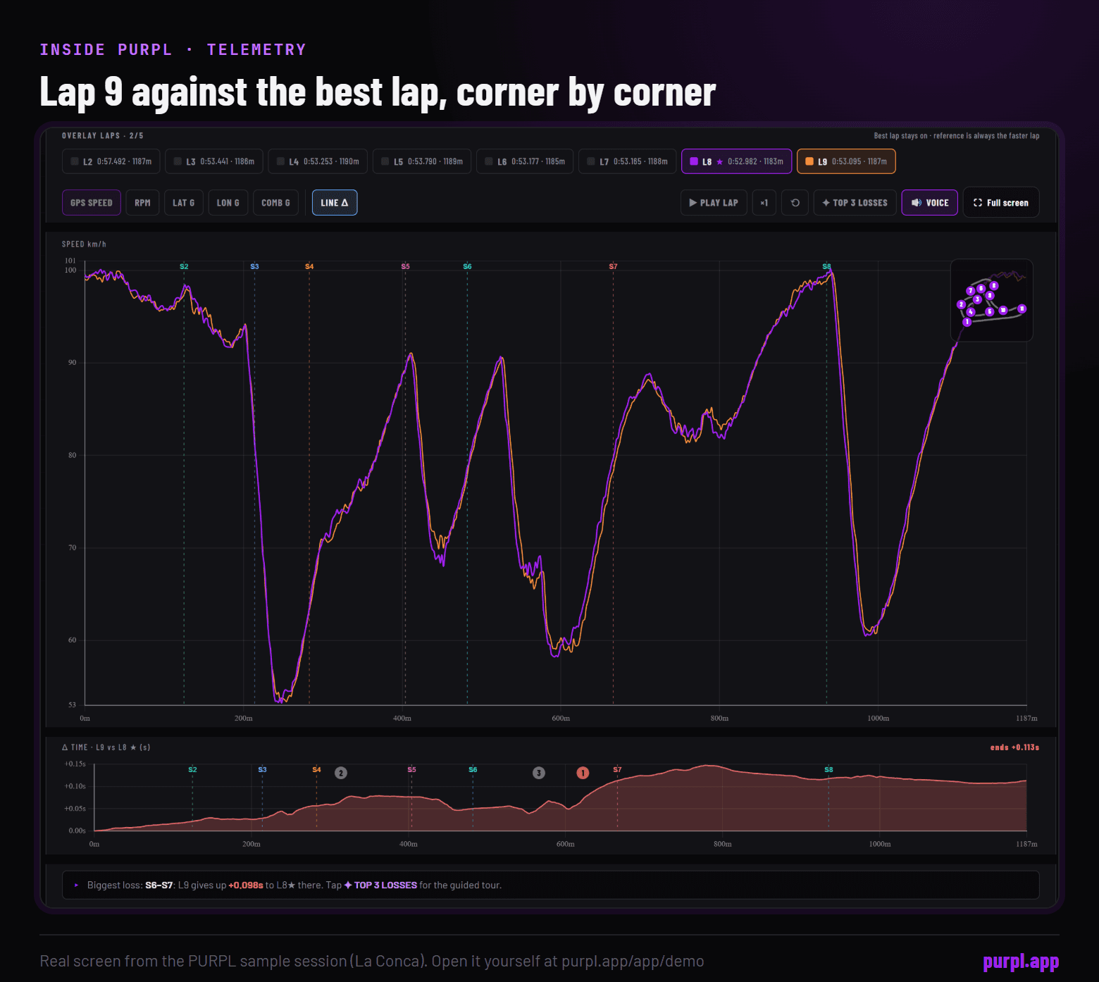 The PURPL Telemetry tab overlaying two laps, with the time delta building up to 0.113 seconds
