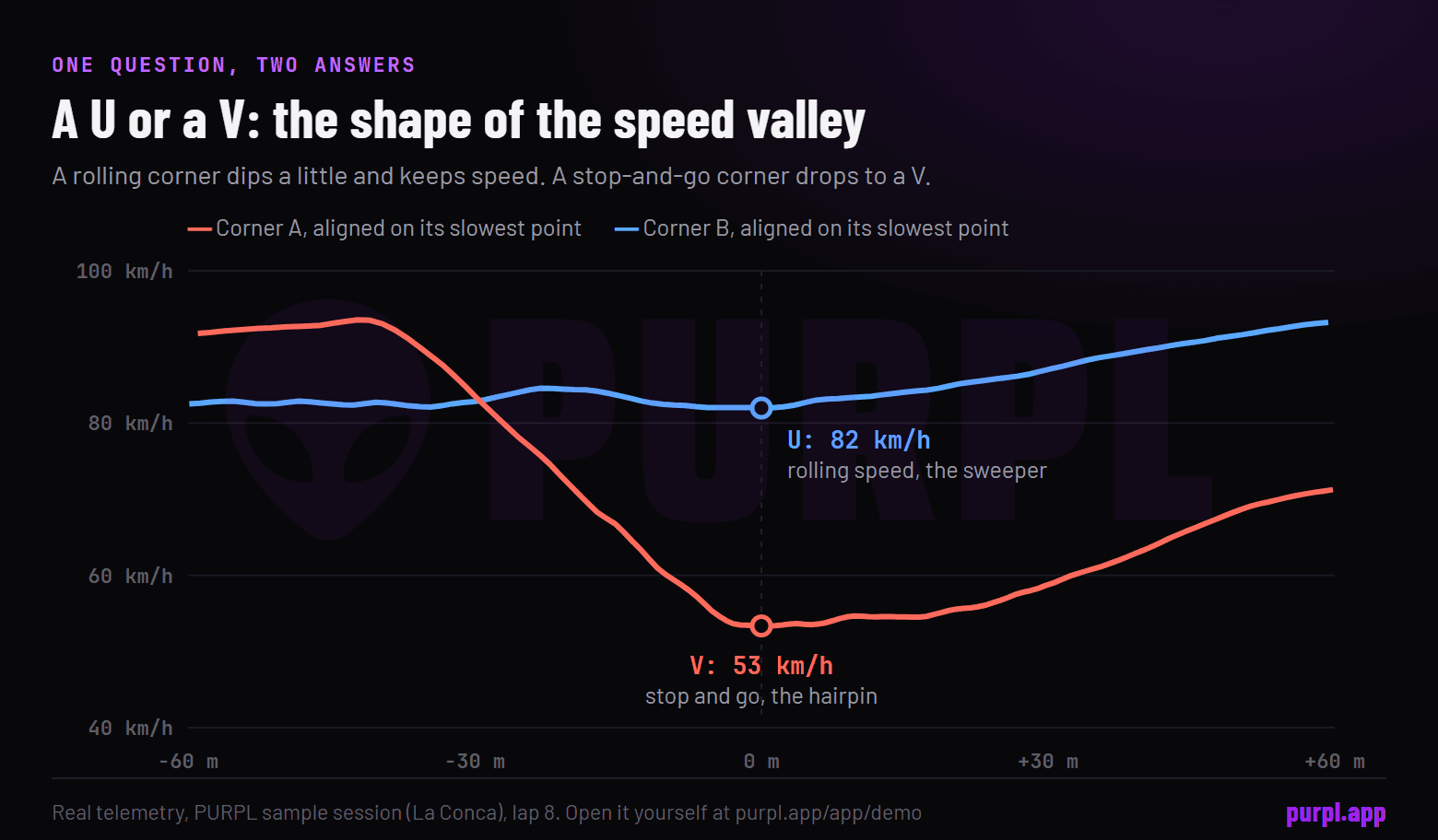 Speed through two corners of one lap: a deep V at the hairpin and a shallow U through the sweeper