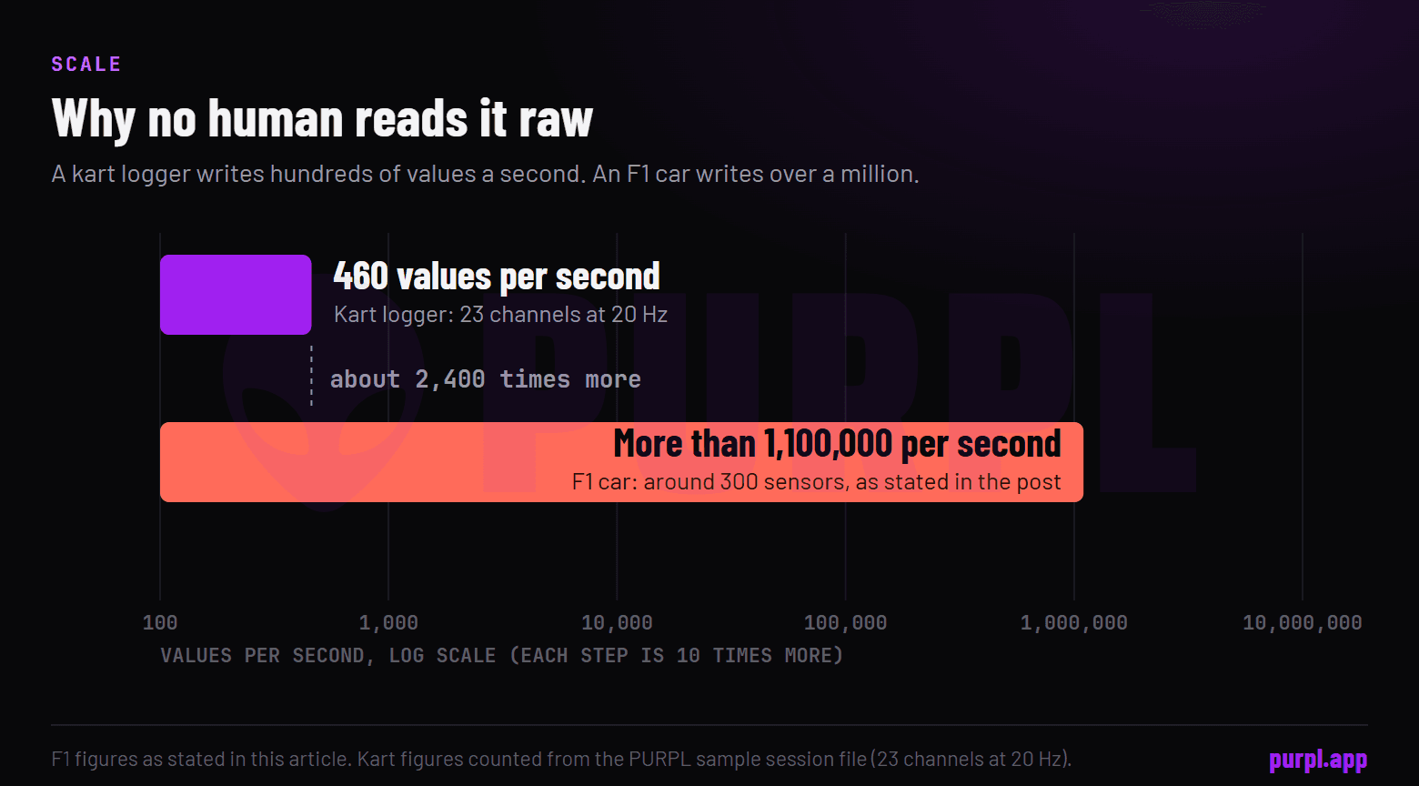 Two bars on a log scale: about 460 values per second from a kart logger and over 1.1 million per second from an F1 car