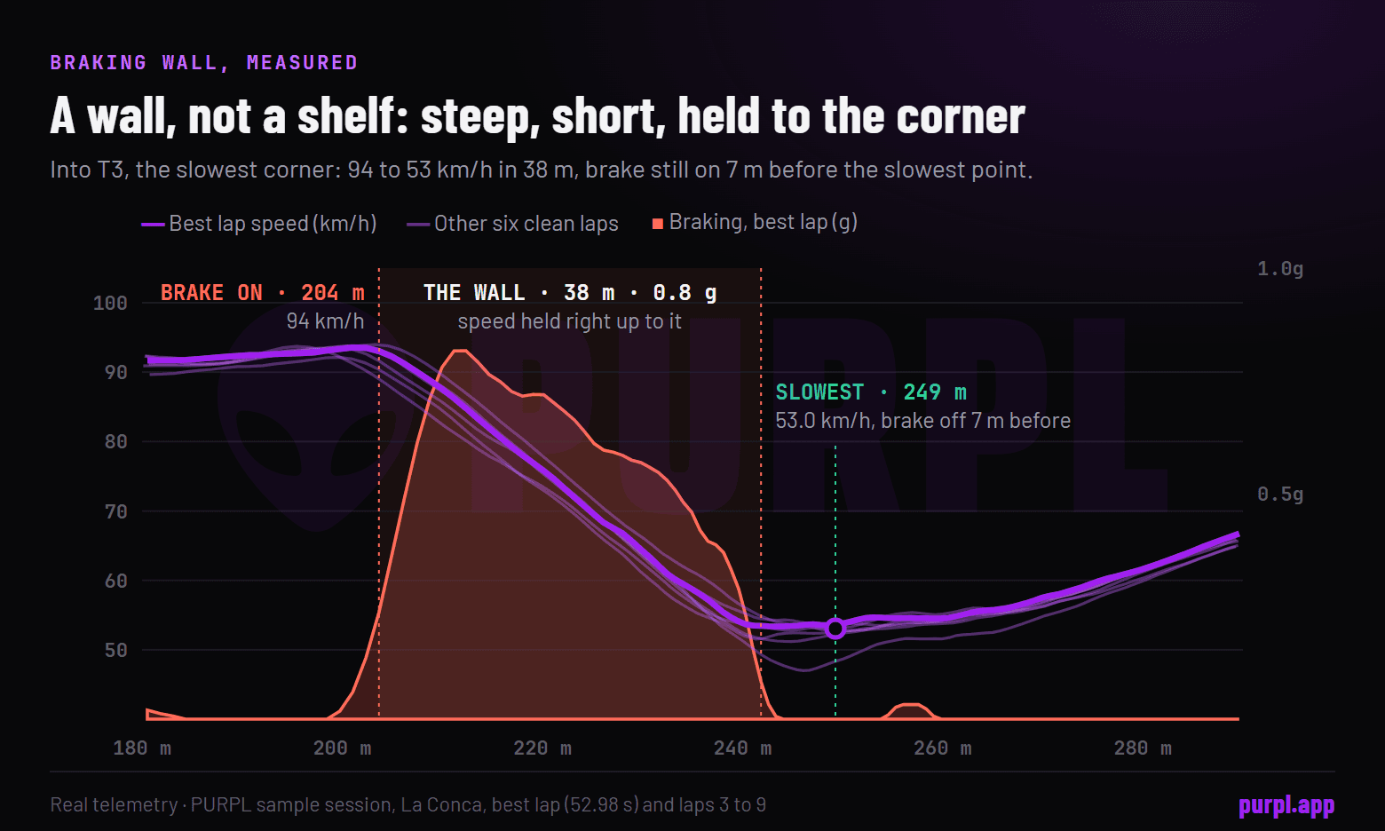 Real telemetry into the slowest corner of the sample session: speed falls from 94 to 53 km/h in 38 metres under a steep braking wall held until 7 metres before the slowest point, with six other clean laps overlaid.