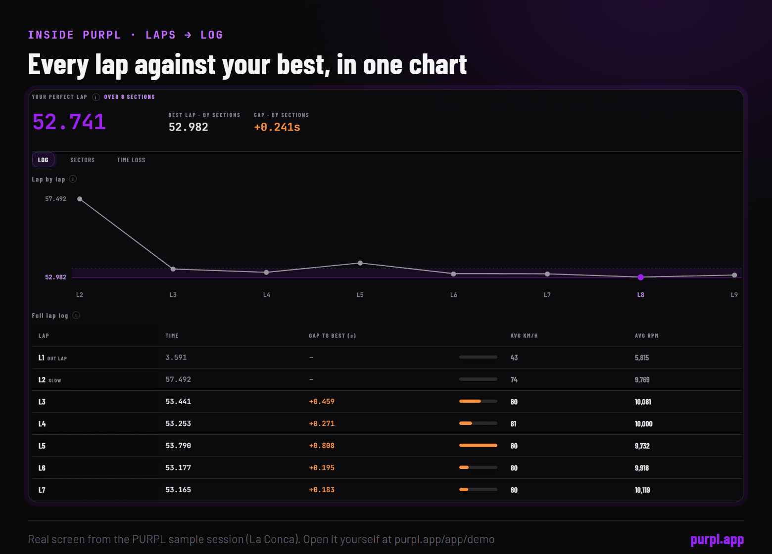 PURPL Laps log screen: lap times for every lap plotted against the best lap, with lap 2 marked slow and the seven clean laps clustered within a second of the best.