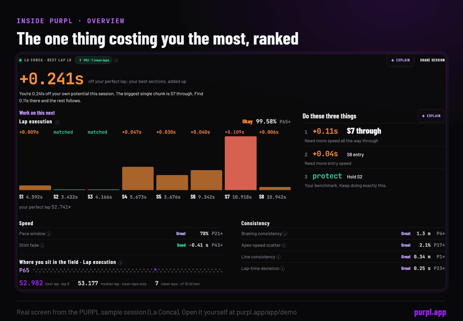 PURPL Overview screen: 0.241 seconds off the perfect lap, lap execution bars by section with section 7 the biggest, three things to work on, and the braking and consistency ratings.