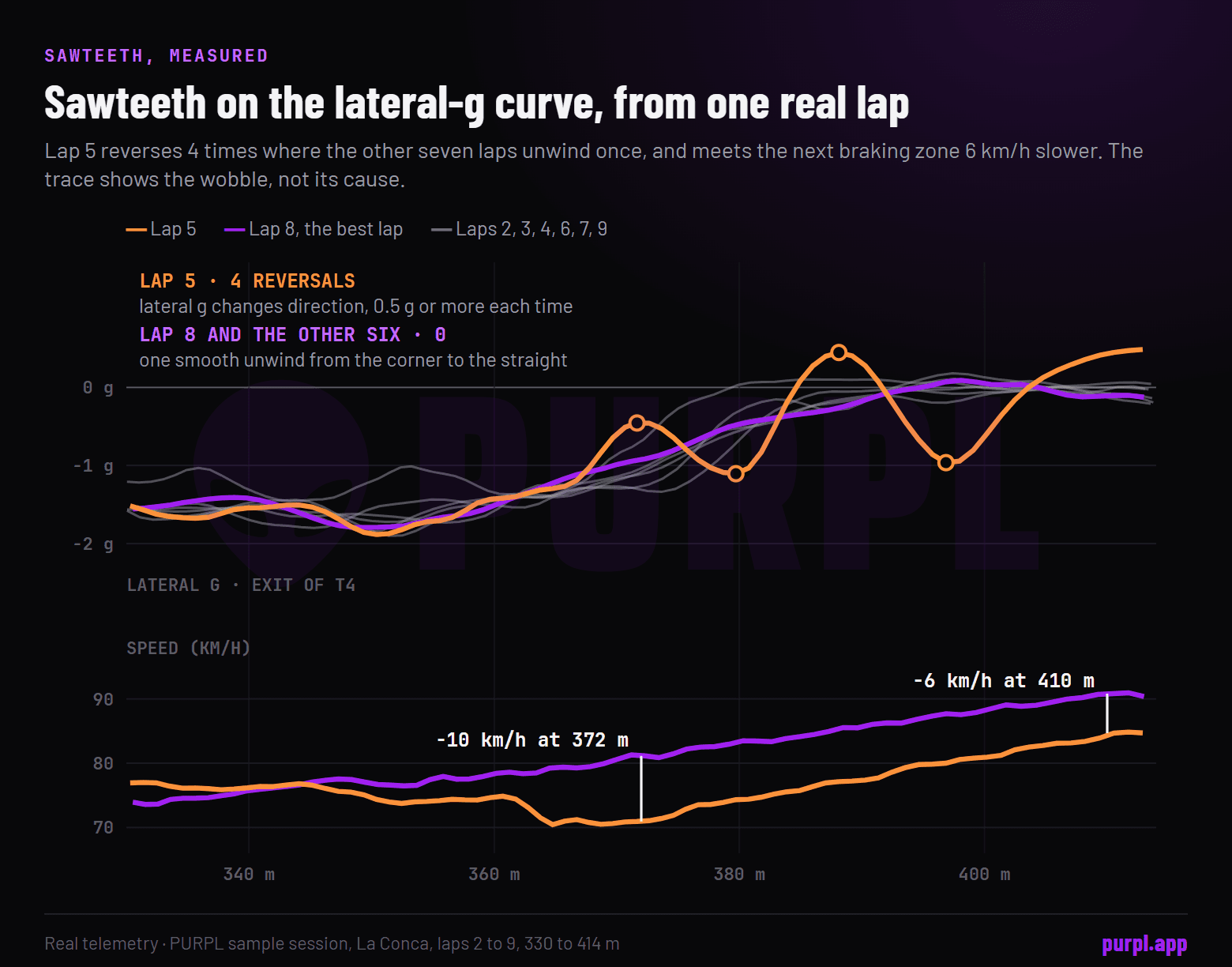 Lateral g and speed for lap 5 against the best lap and six others at one corner exit: lap 5 reverses direction four times where the others unwind smoothly, and arrives 6 km/h slower at the next braking zone.