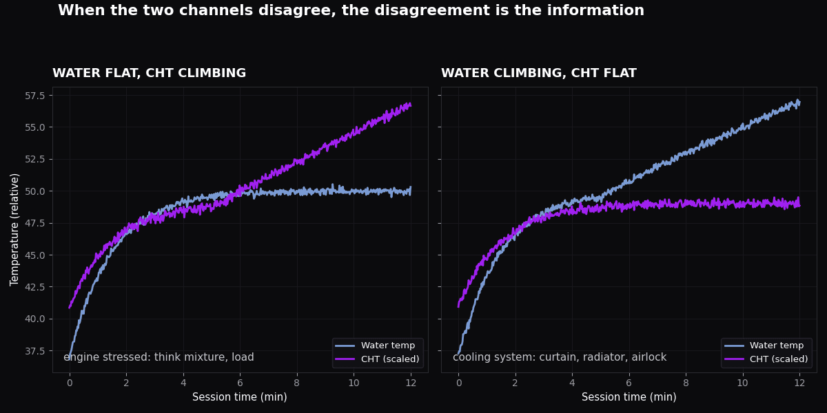 Cylinder head temperature kart trace disagreeing with water temp, the diagnostic signal