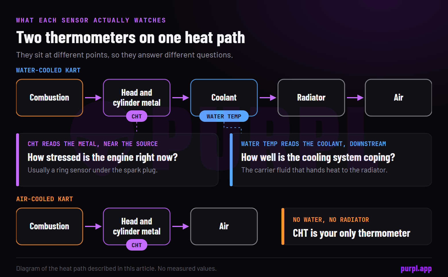 Heat path diagram: combustion heats the head and cylinder, where the CHT sensor reads, then the coolant, where the water temp sensor reads, then the radiator; an air-cooled engine skips the coolant and has only the CHT sensor