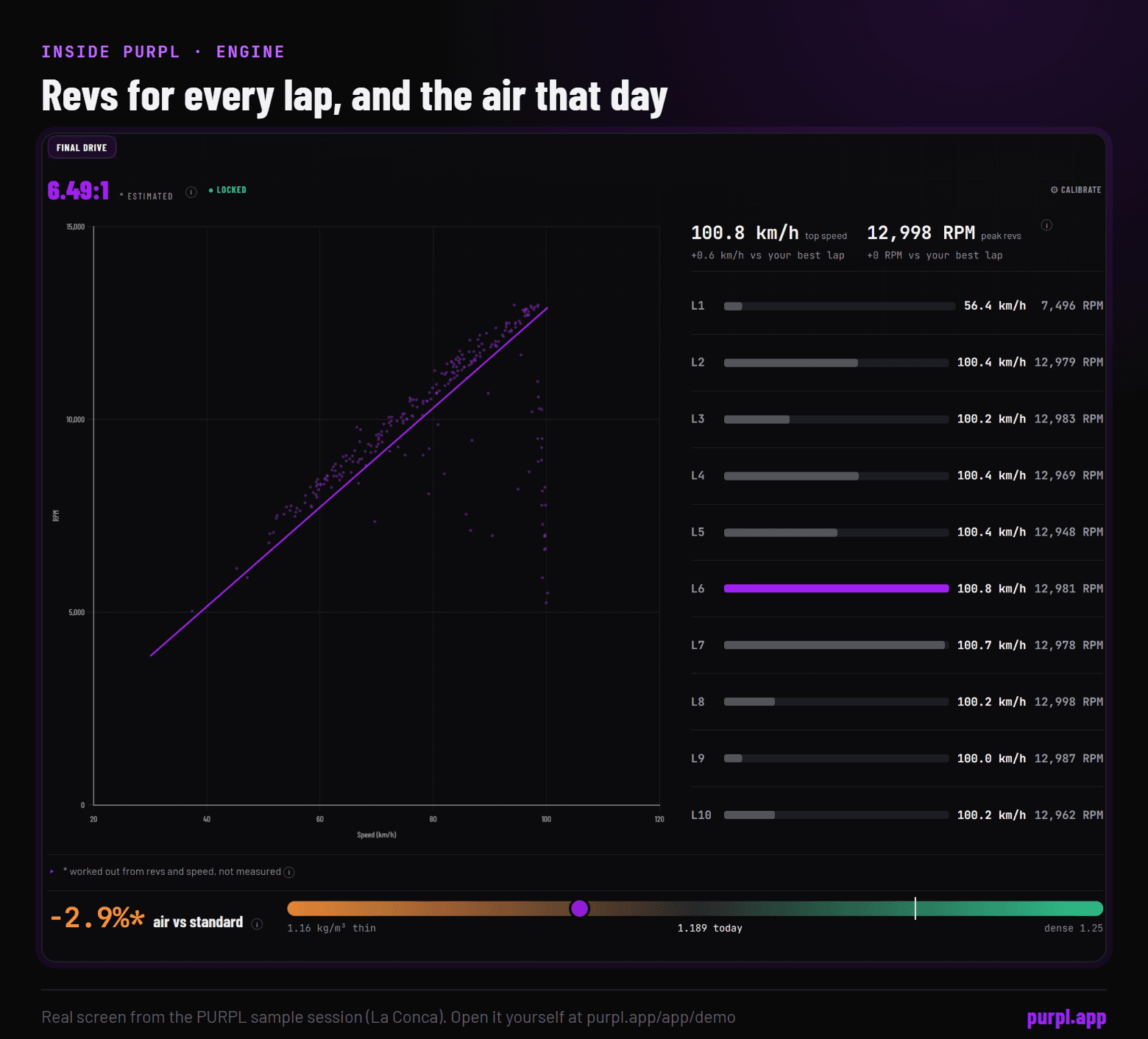 The PURPL Engine tab for the sample session: speed against RPM for every lap, peak revs per lap and a strip showing air density against a standard day