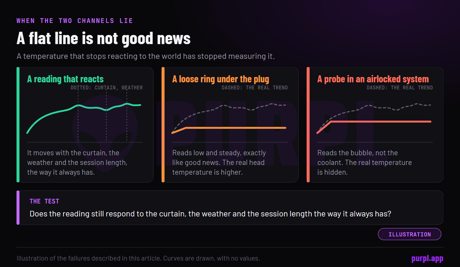 Three drawn traces: a healthy reading that reacts to the curtain and the weather, a loose ring that reads low and steady like good news, and an airlocked probe that reads the bubble