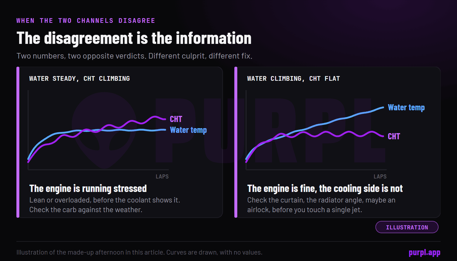 Two drawn panels: water temperature flat while head temperature climbs points at the engine and carburetion; water temperature climbing while head temperature stays flat points at the cooling system