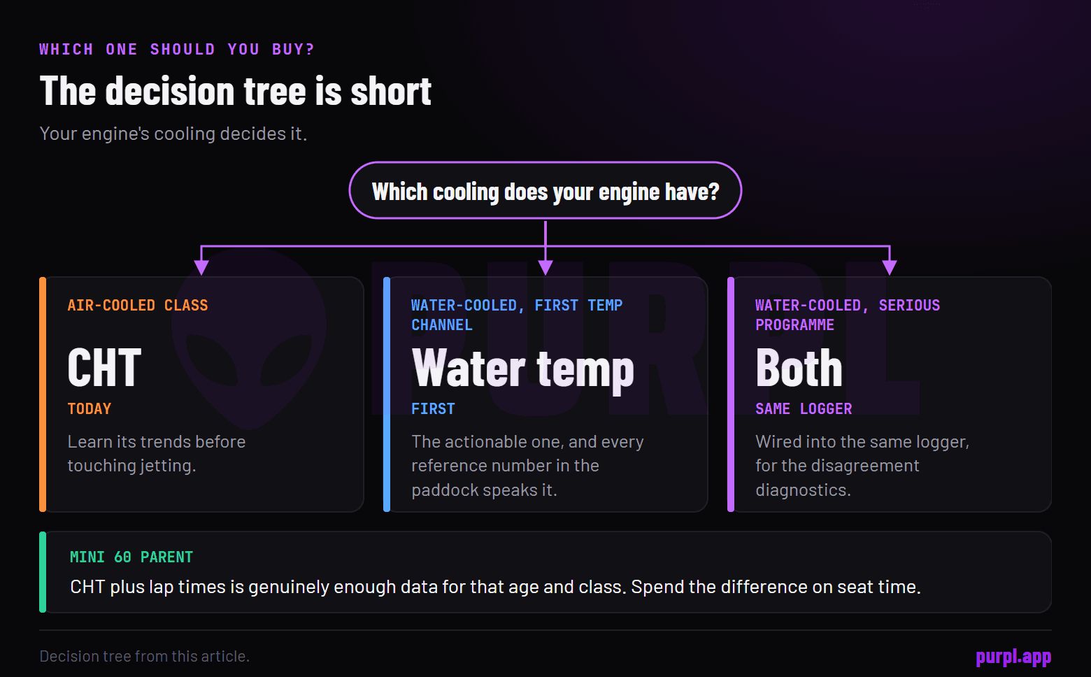 Decision tree: an air-cooled engine gets CHT today, a water-cooled engine choosing its first temperature channel gets water temperature, a serious water-cooled programme gets both on the same logger; for a Mini 60 parent, CHT plus lap times is enough