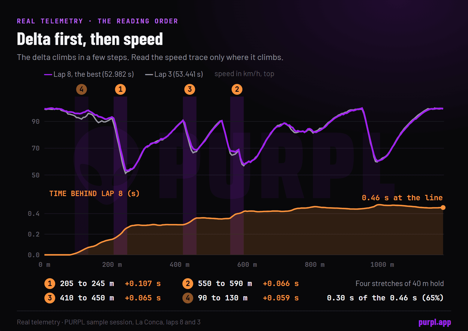 Speed traces of laps 8 and 3 above a delta time line that climbs in steps to 0.46 seconds, with the four biggest climbs numbered