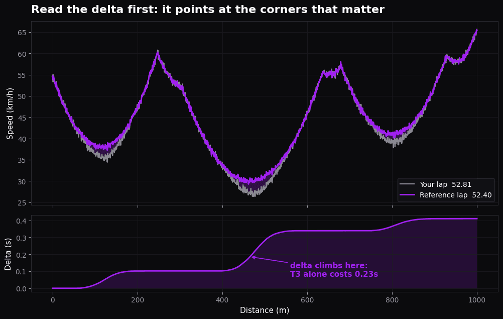 Lap overlay analysis showing speed traces and delta time graph for two karting laps