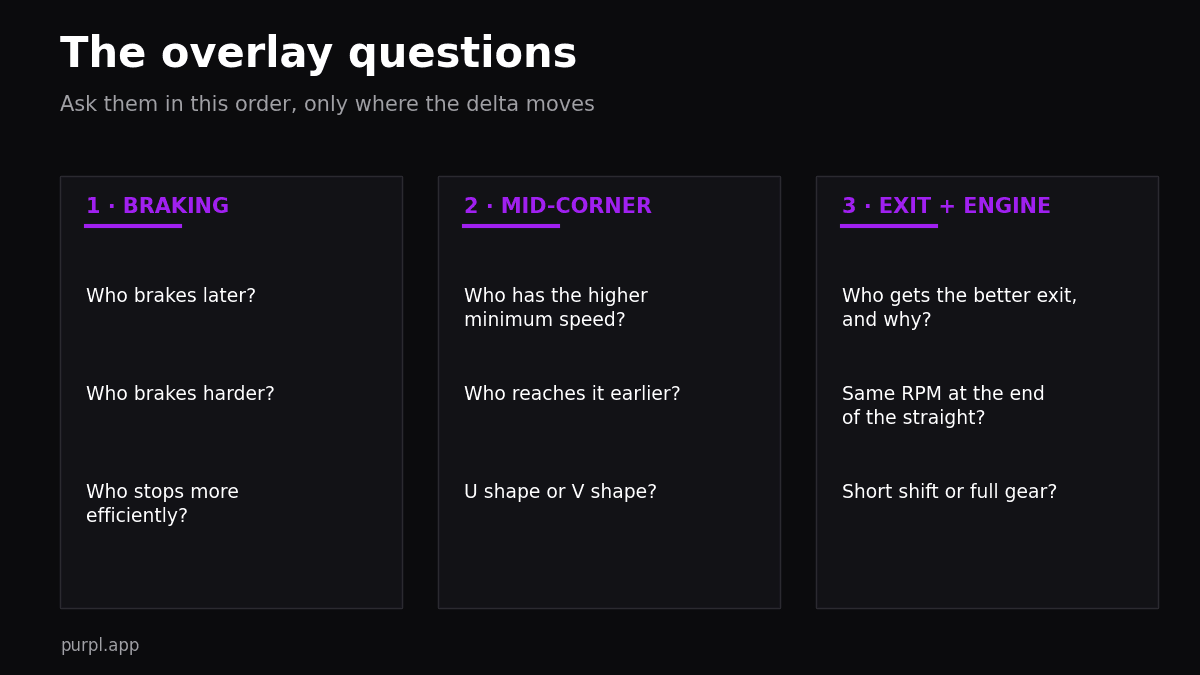 Checklist of questions for comparing laps in karting telemetry: braking, minimum speed, exit, RPM