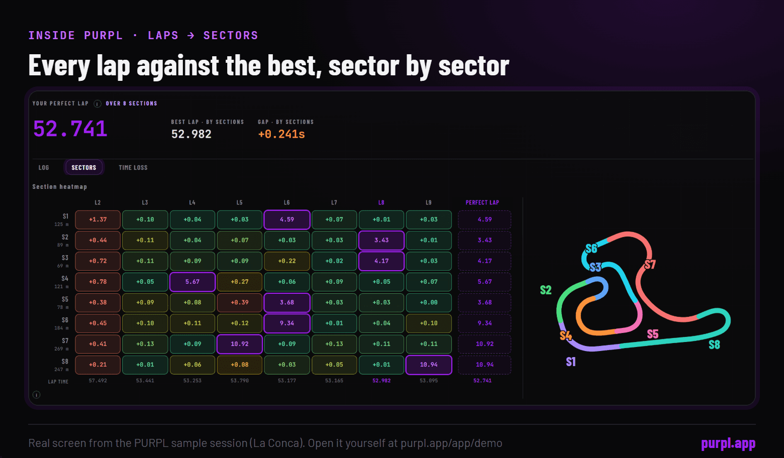PURPL Laps tab on the Sectors view: a heatmap of every lap's gap to the best in each of eight sections, next to a map of the track