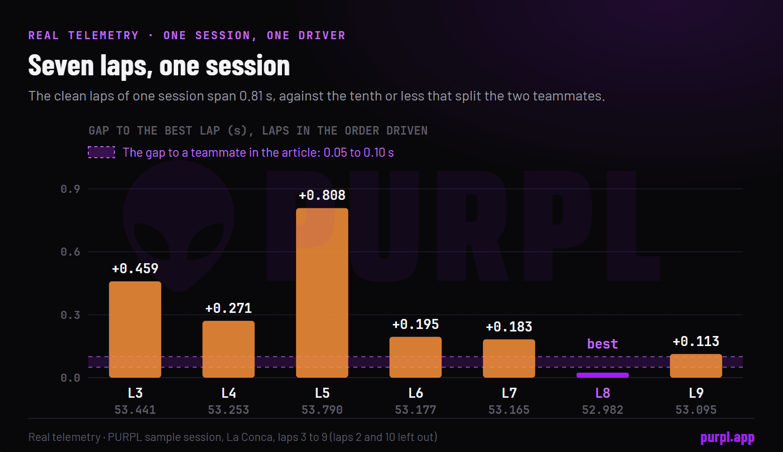 Bar chart of the gap to the best lap for seven laps of the sample session, from zero to 0.81 seconds, with the teammate gap of 0.05 to 0.10 seconds shaded