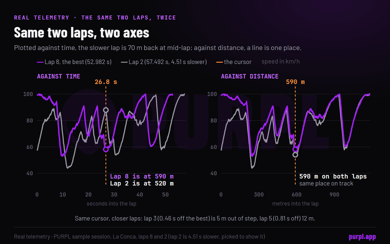Speed traces of two laps drawn twice, against time where the slower lap falls about 70 metres behind by mid-lap, and against distance where both laps line up at the same cursor