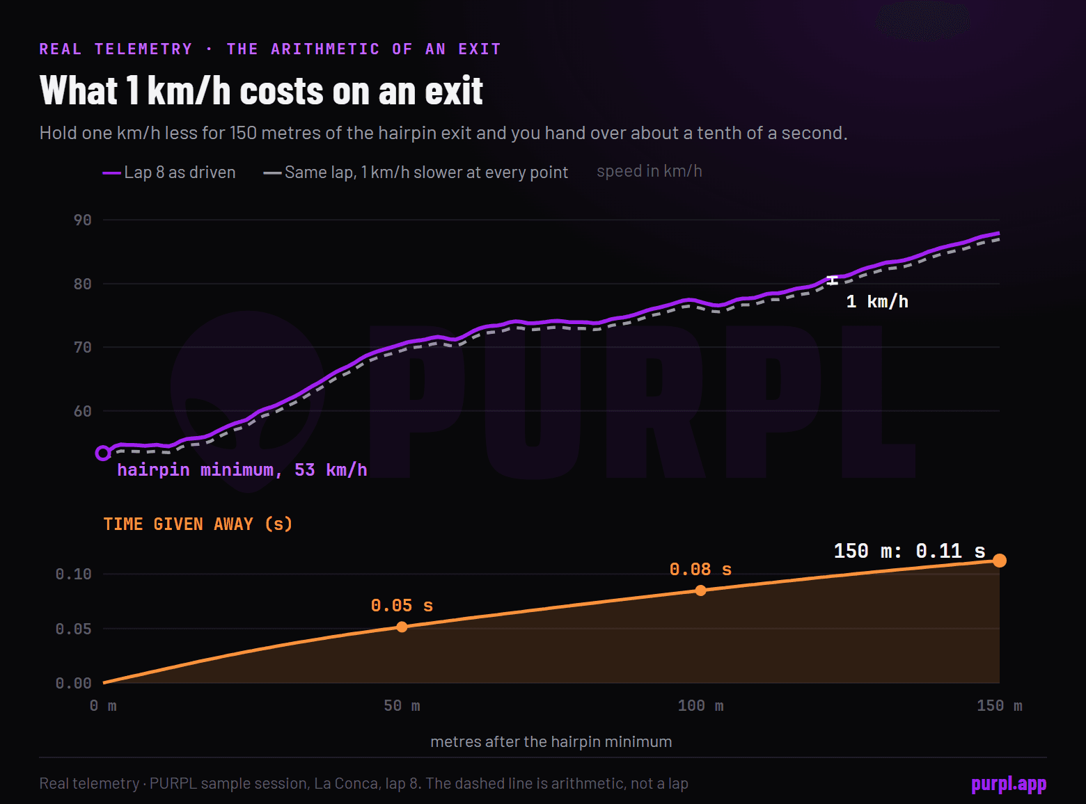 Speed trace of the best lap out of a slow corner with a dashed copy one kilometre per hour slower, and a time line rising to about a tenth of a second over 150 metres
