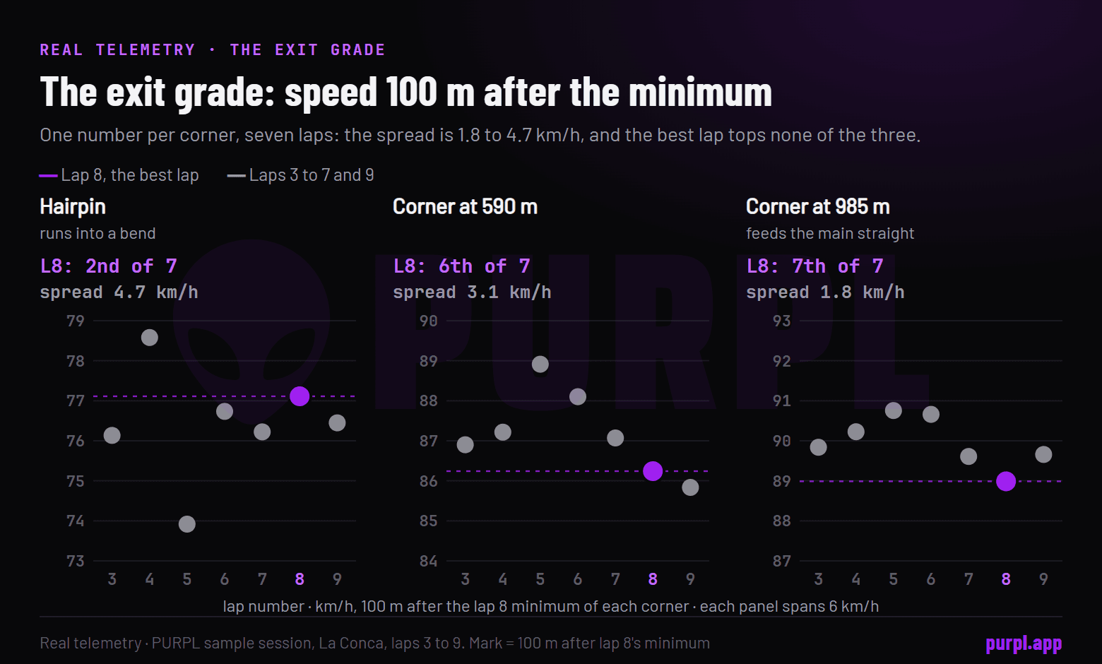 Three panels of dots, one per corner, showing each lap's speed 100 metres after the corner minimum, with the best lap in purple