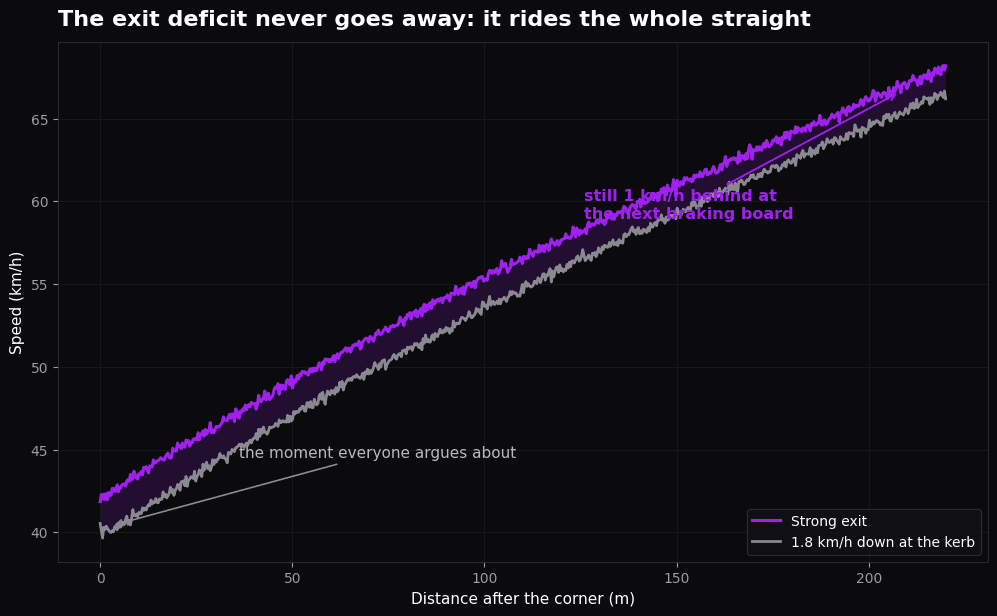 Corner exit speed deficit compounding down a karting straight in the speed trace