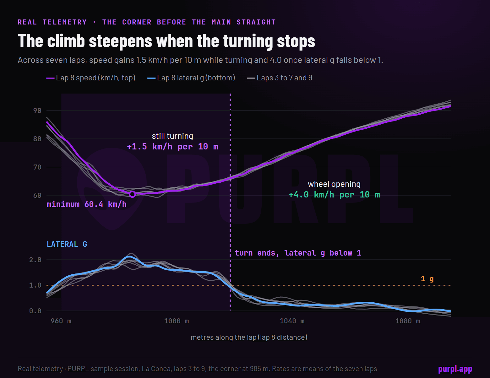 Speed and lateral g of seven laps through the corner before the main straight, with the speed climb steepening once lateral g drops below 1 g