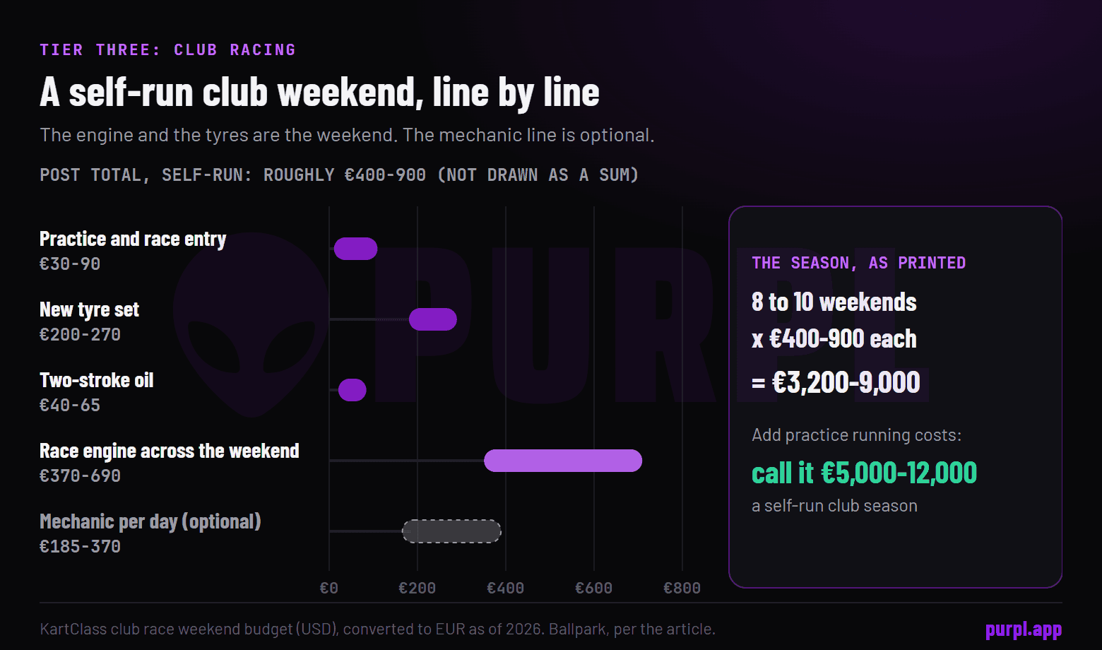 Range bars of a club race weekend: entry, tyres, oil, race engine and an optional mechanic, with the self-run total of roughly 400 to 900 euros.