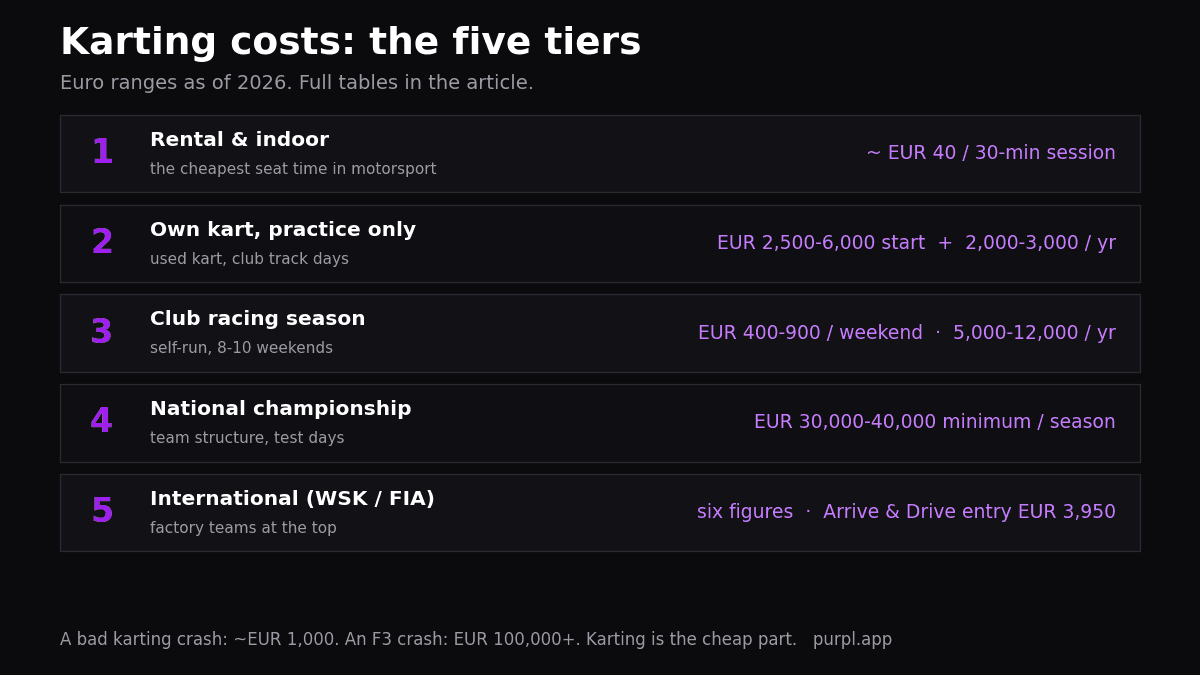 karting costs five tiers compared, from rental sessions to international racing, euro ranges as of 2026