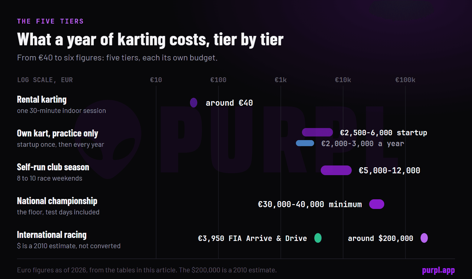 Five karting cost tiers on a log scale: a EUR 40 rental session, a EUR 2,500 to 6,000 own-kart startup, a EUR 5,000 to 12,000 club season, a EUR 30,000 to 40,000 national season and international racing from EUR 3,950 to around 200,000 dollars.