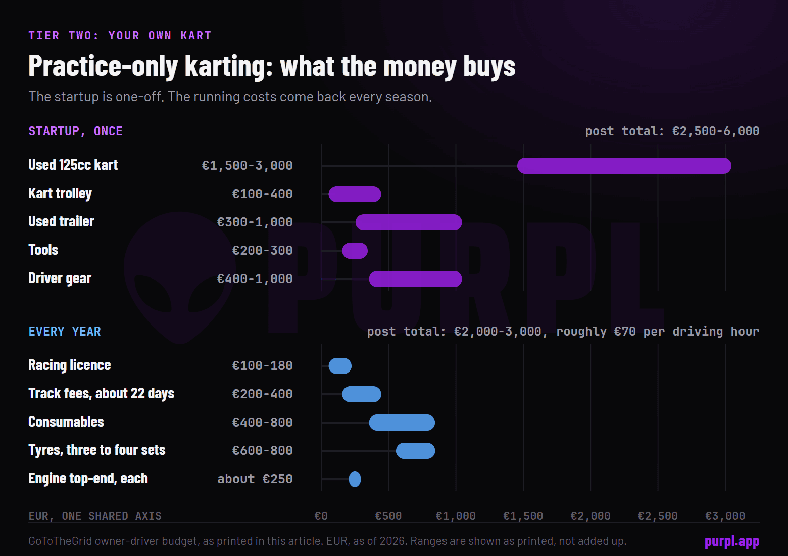 Range bars of the practice-only budget: startup items from a used kart at 1,500 to 3,000 euros to tools at 200 to 300, and yearly items from licence to tyres.