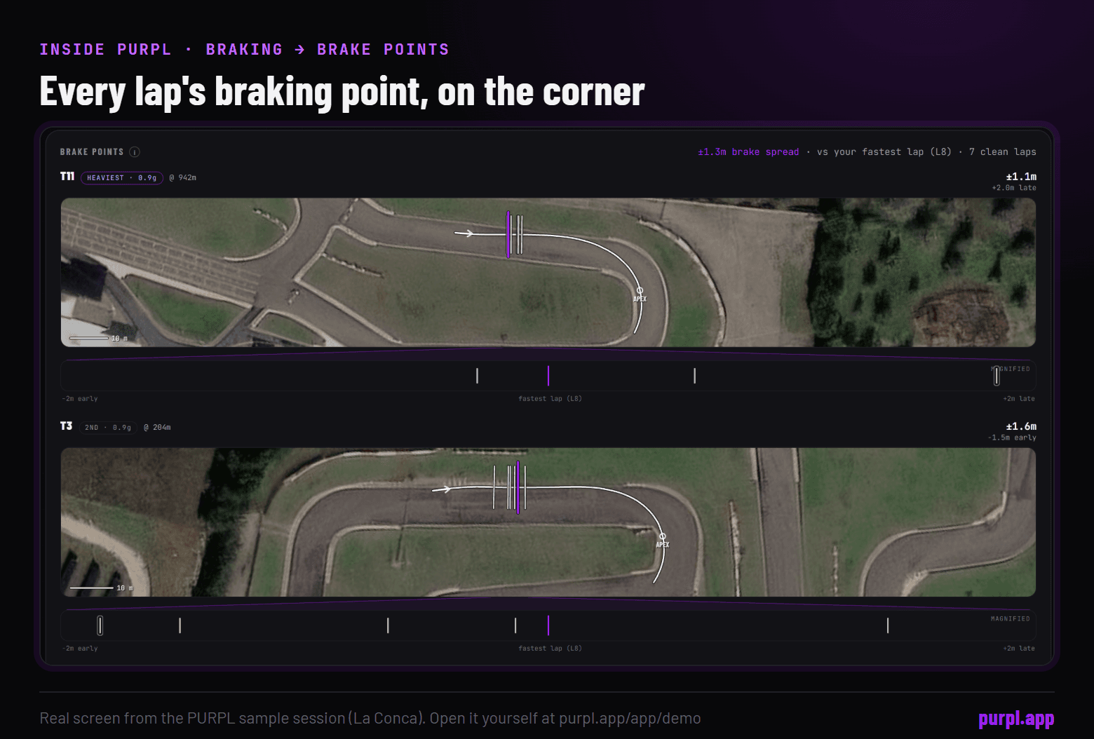 PURPL Braking tab, Brake points view: satellite crops of two corners with the point where each lap began braking marked, showing a spread of about a metre either side of the fastest lap