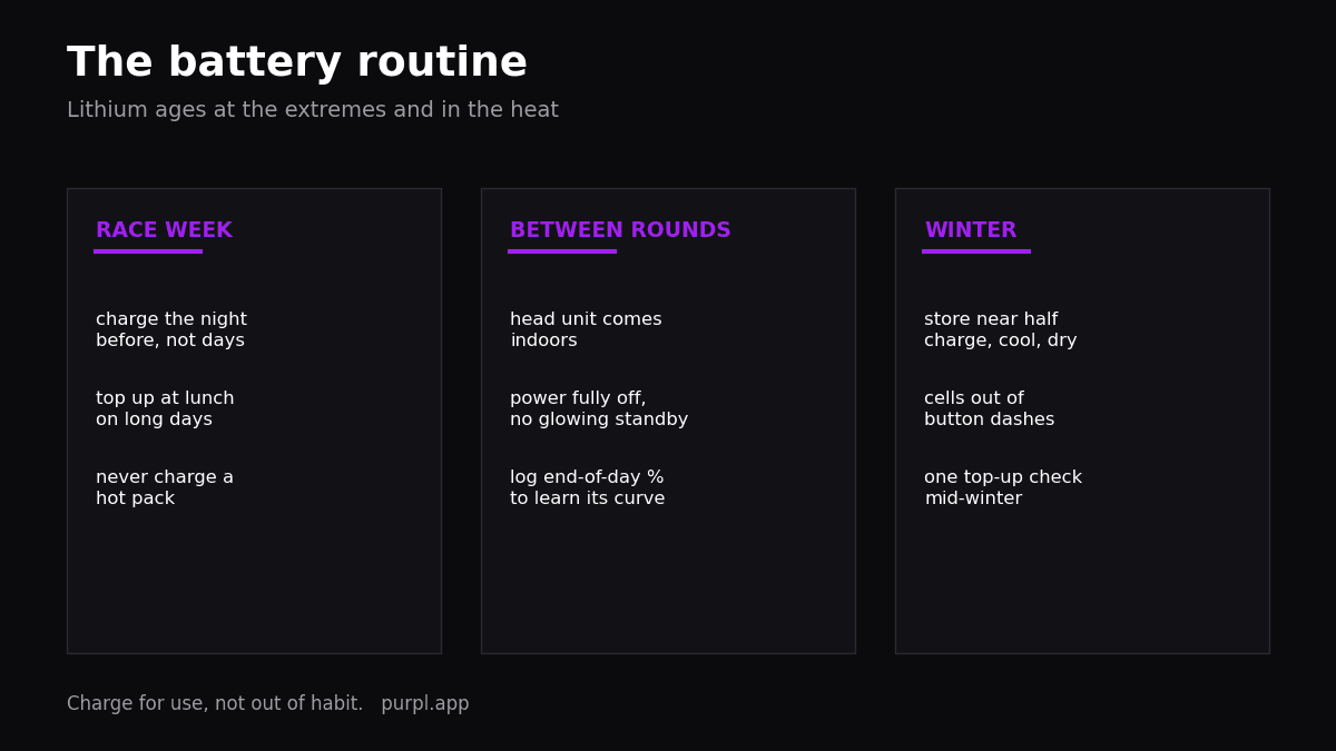 Charging data logger weekend routine card: charge night before, top up midday, store half full