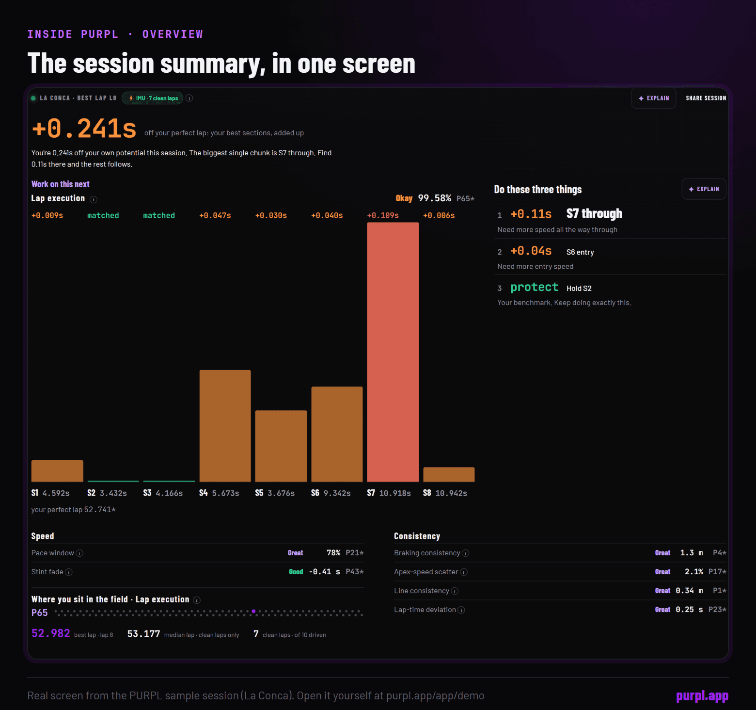 The PURPL Overview tab of the sample session: 0.241 s off the perfect lap of 52.741 s, a bar chart of eight sections with S7 the biggest loss, and a best lap of 52.982 s