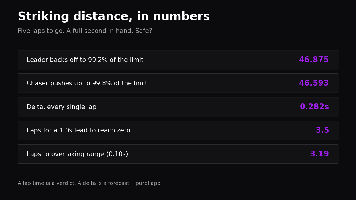 Time slip racing data worked example: 0.282s per lap closes a one second lead in 3.19 laps