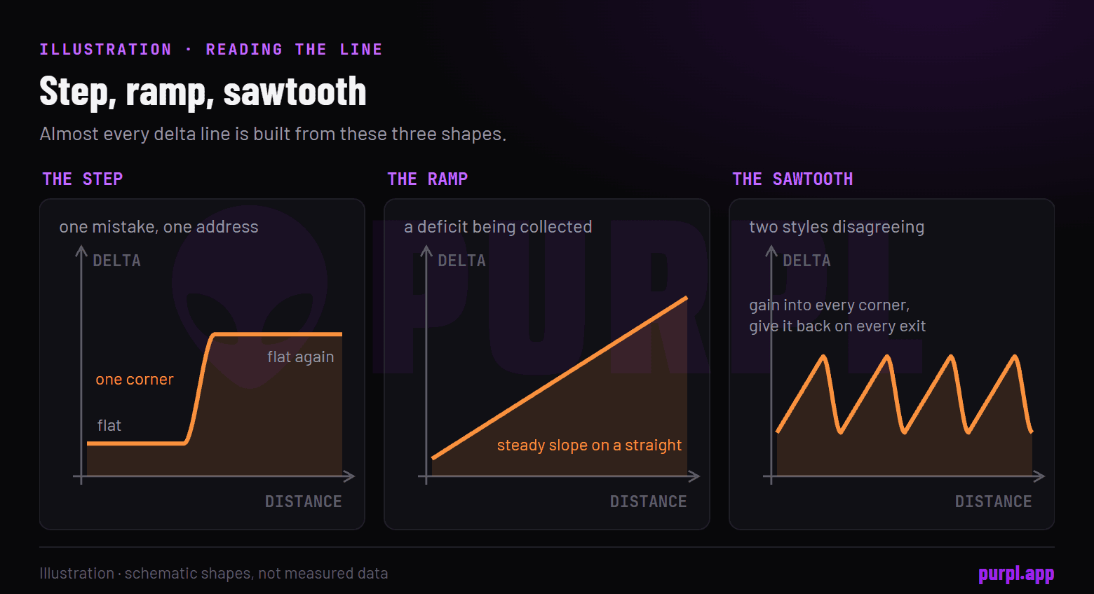 Three schematic delta time lines side by side: a step, a ramp and a sawtooth