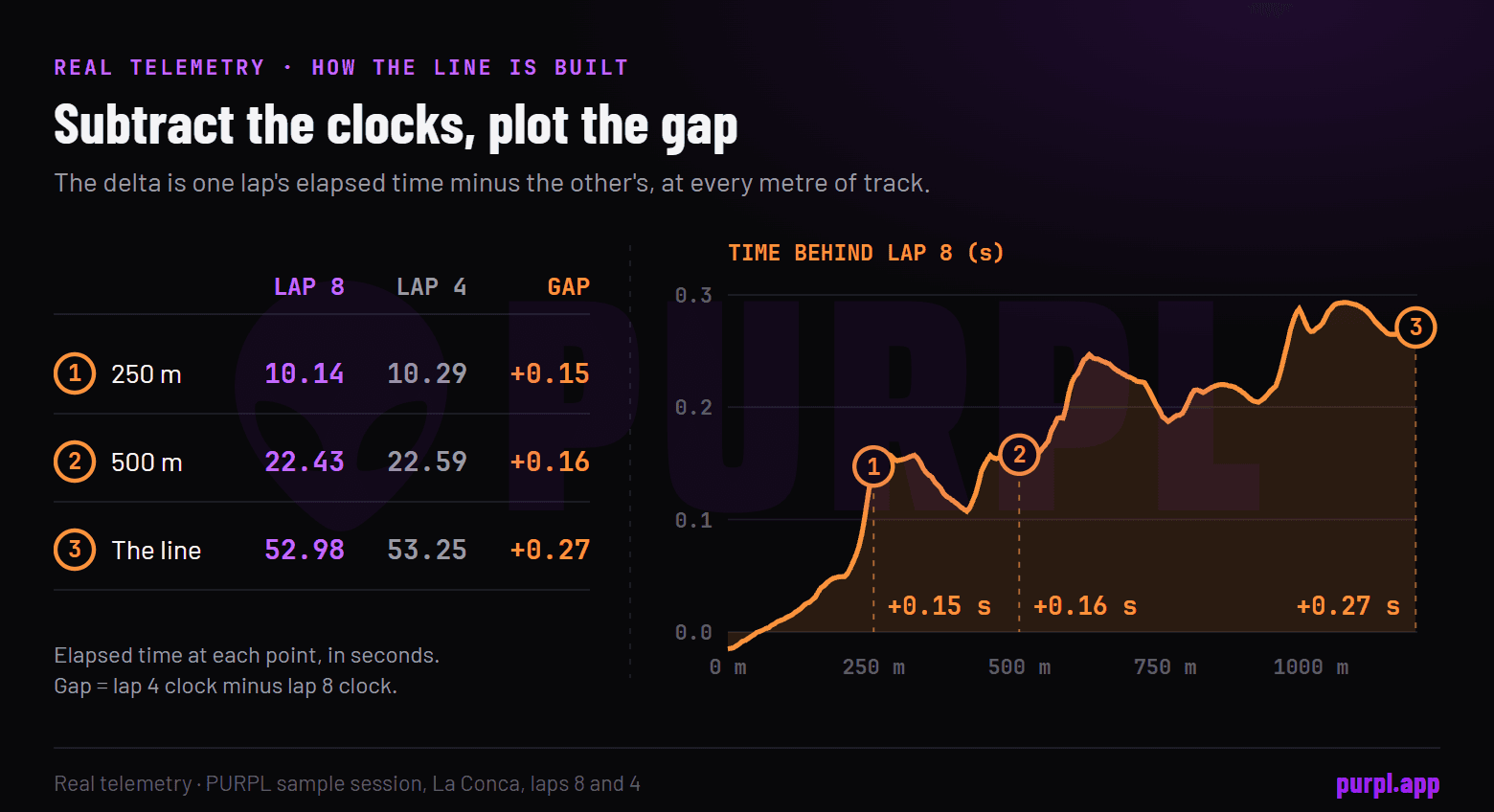 A table of elapsed times for laps 8 and 4 at 250 metres, 500 metres and the line, beside the delta line those gaps produce, ending 0.27 seconds above zero