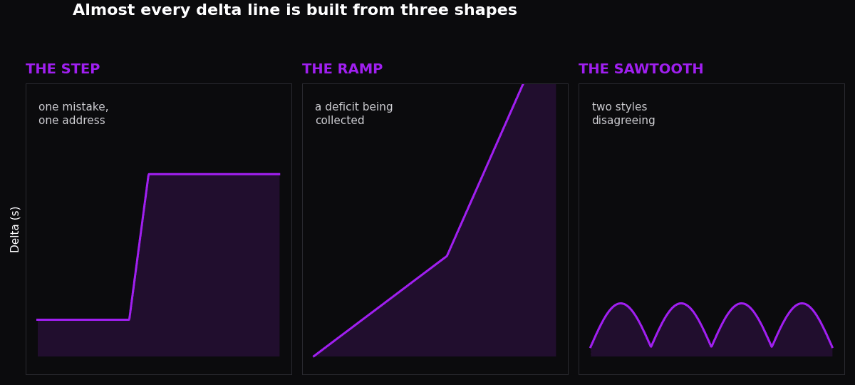 Delta-t analysis chart showing step, ramp and sawtooth shapes in a karting delta trace