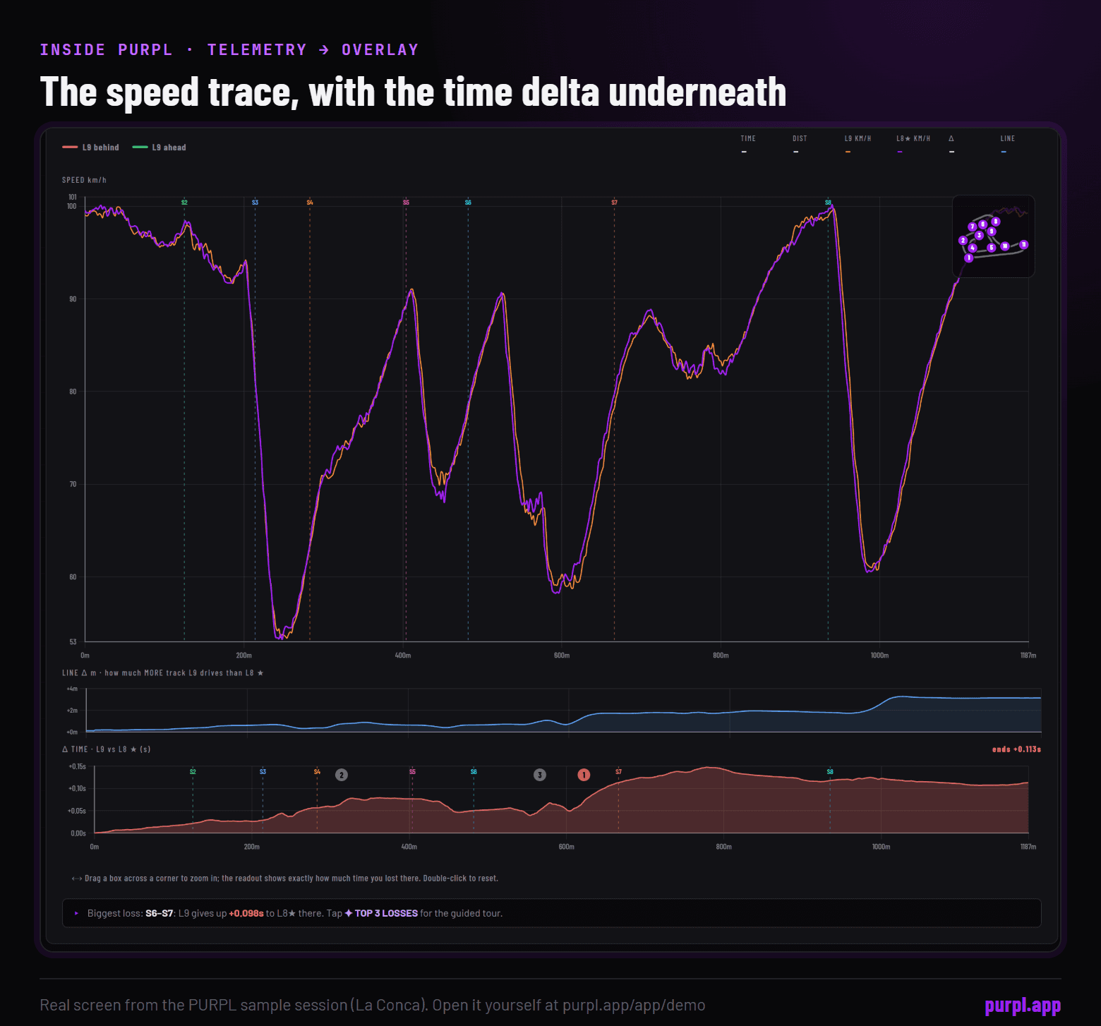 The PURPL Telemetry tab on the sample session: the speed trace of laps 8 and 9 with the line delta and time delta panes underneath