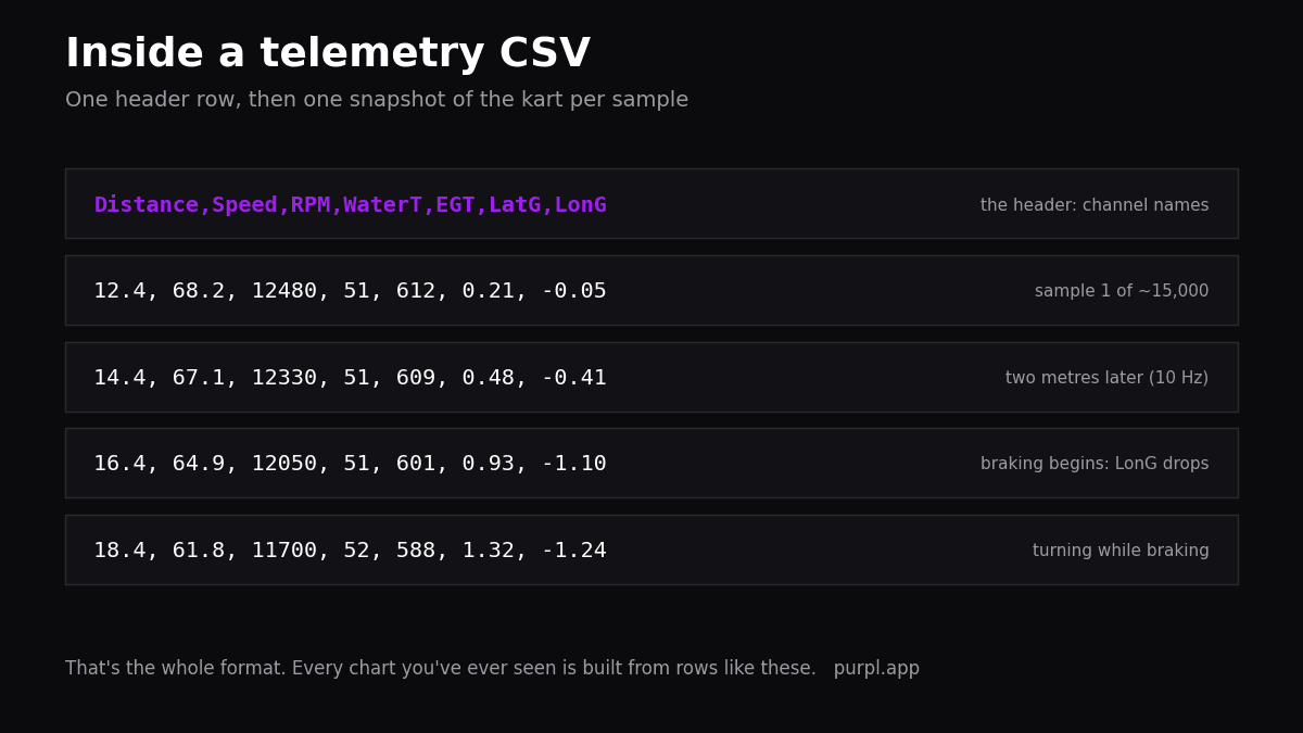 Racing data csv export anatomy: header row, one sample per row, channel columns