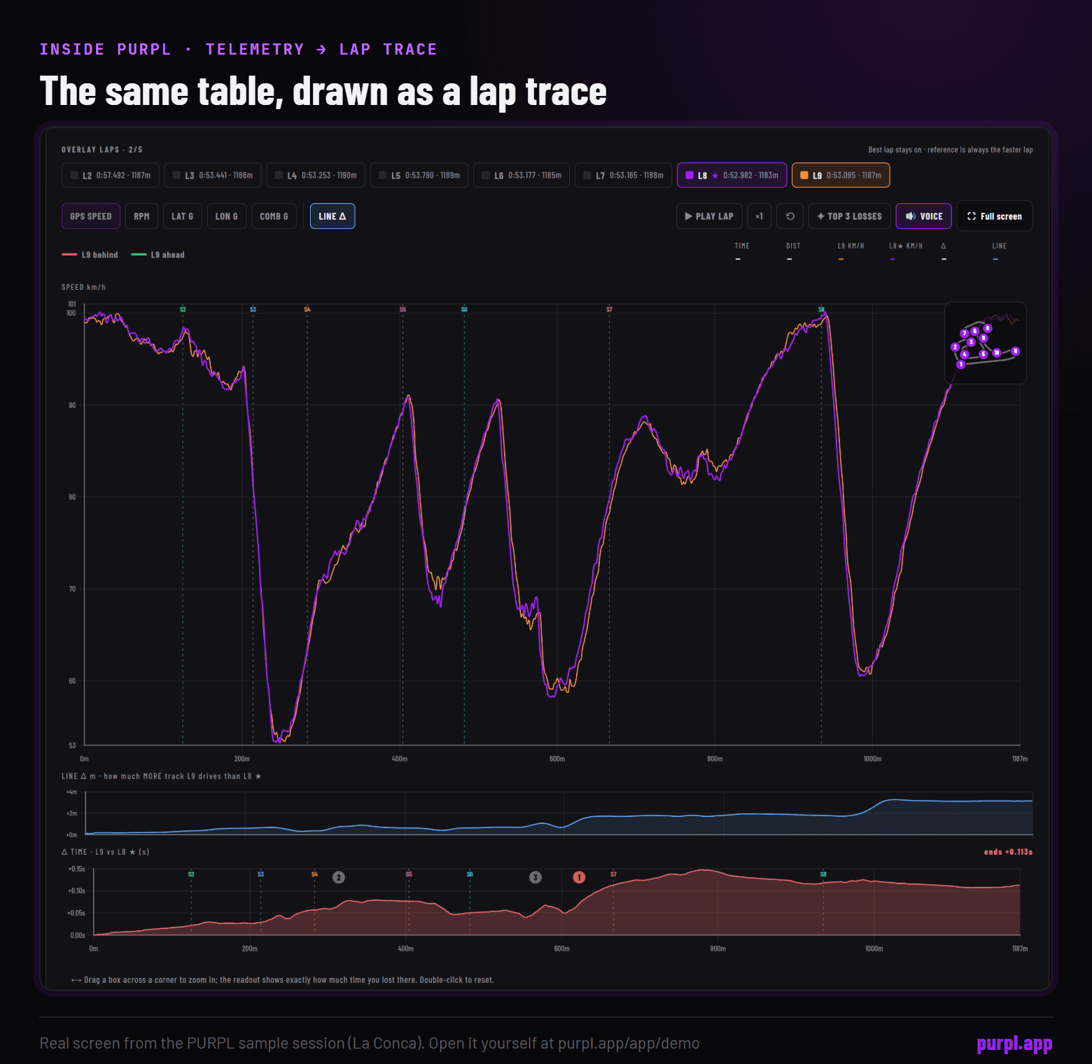 The PURPL Telemetry tab, Lap trace view, showing the speed of two laps of the sample session against distance with a line delta strip and a time delta strip underneath.