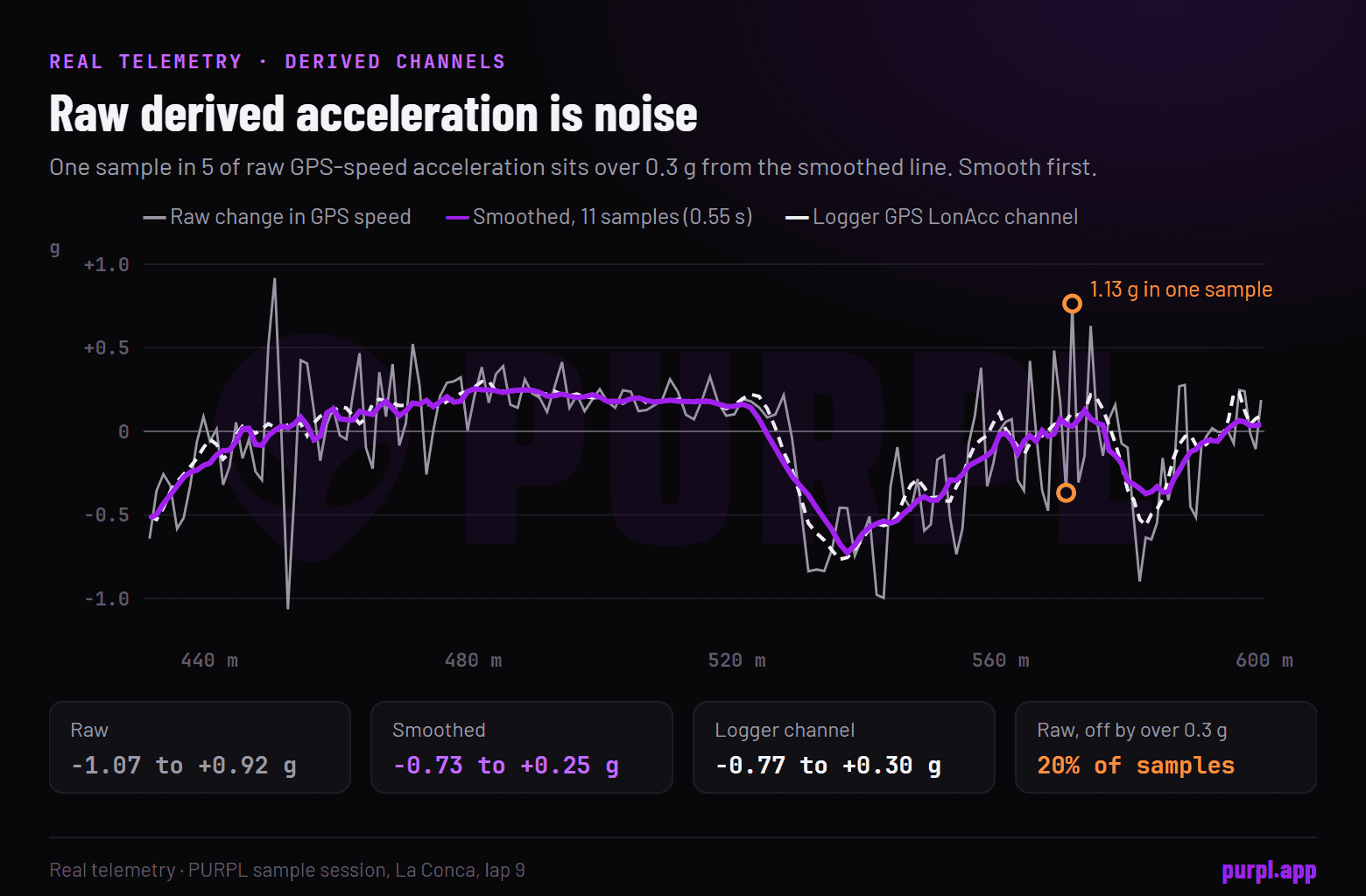 Acceleration against distance over 170 metres of one lap. A thin grey line jumps between about -1.1 g and +0.9 g, while a smoothed purple line and the logger's own channel stay between about -0.8 g and +0.3 g.
