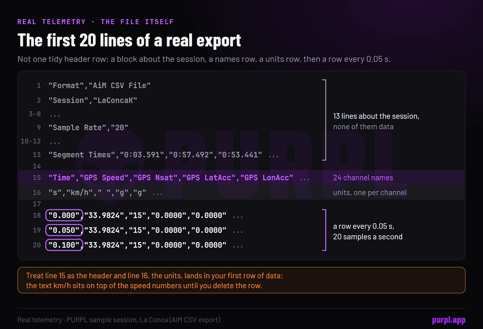 The first lines of a real telemetry CSV: a block of session details, a row of channel names, a row of units, then rows of numbers 0.05 seconds apart.
