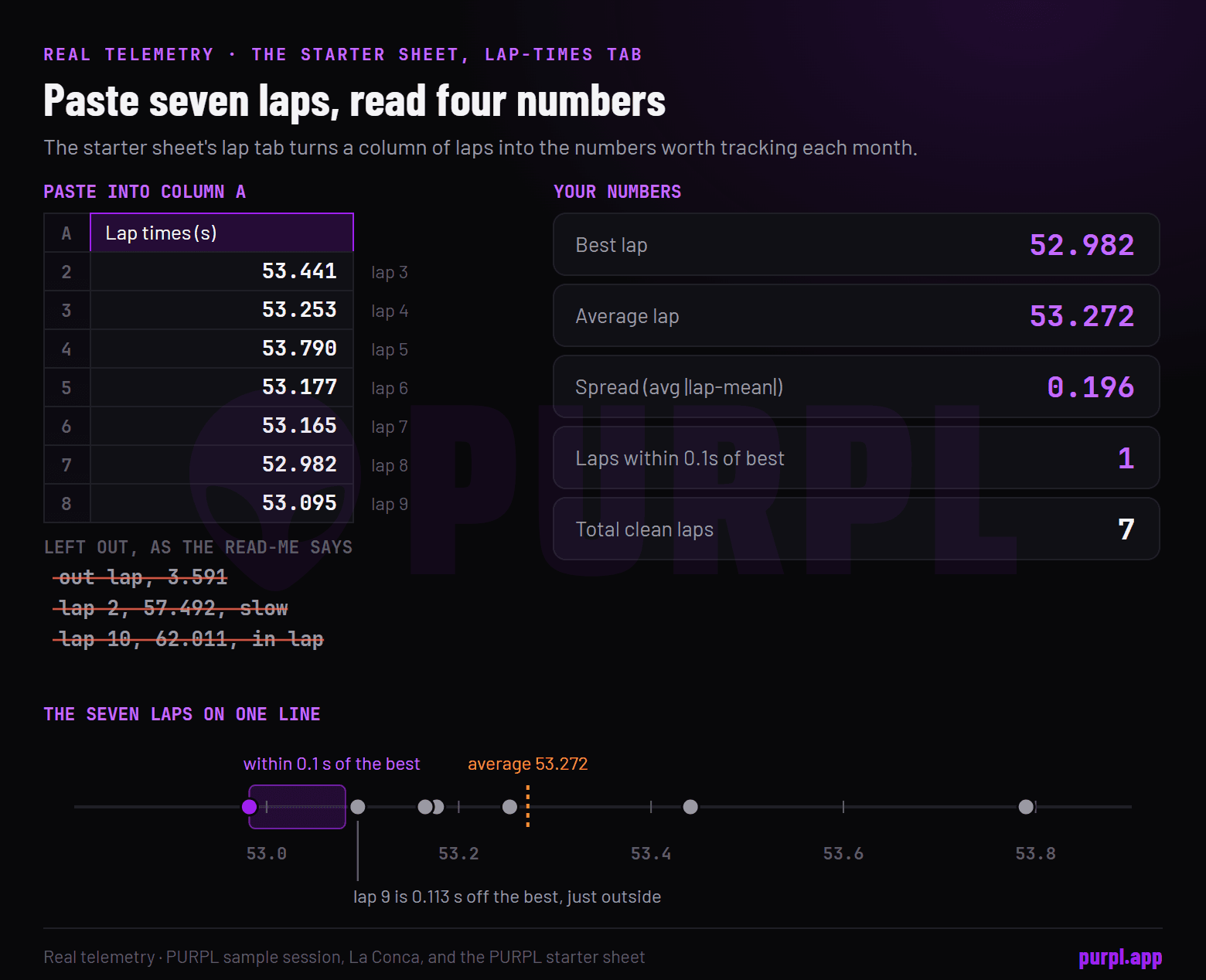 A spreadsheet column of seven lap times from 52.982 to 53.790 seconds beside the computed best, average, spread, count of laps within a tenth of the best and count of clean laps.