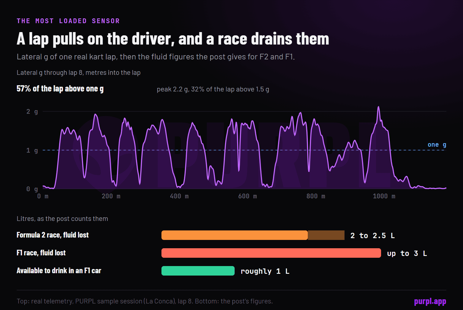 Lateral g through one kart lap, 57 percent of it above one g, and bars for the fluid lost in a Formula 2 race, in an F1 race and what can be drunk in the car