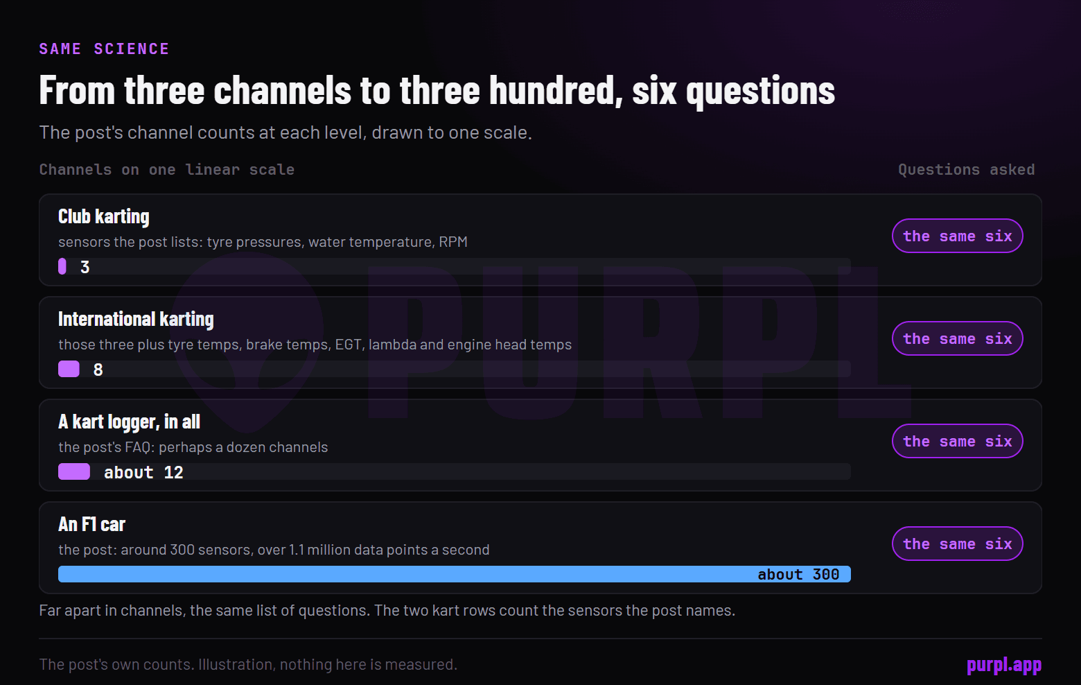 Channel counts on one scale: club karting 3, international karting 8, a kart logger about 12 and an F1 car about 300, each feeding the same six questions