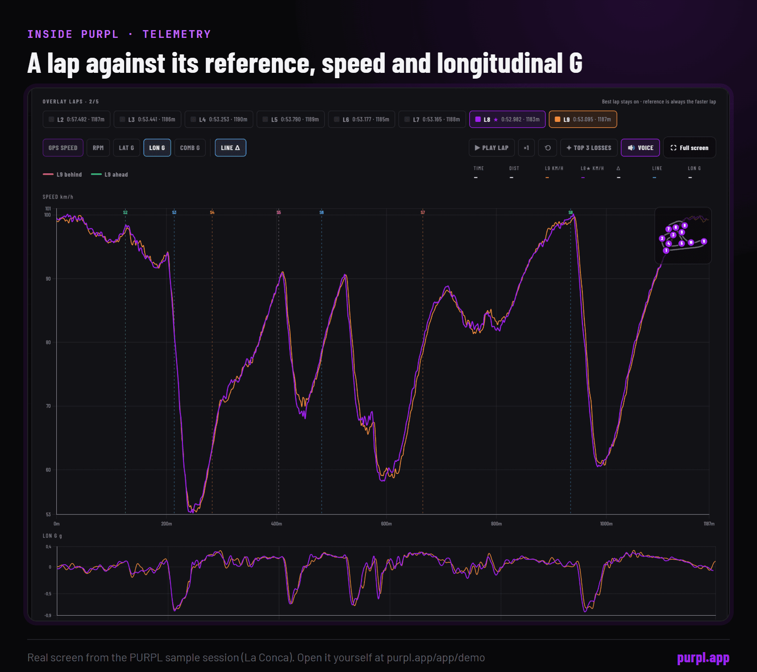 The PURPL Telemetry tab: lap 9 overlaid on the faster lap 8, with GPS speed and longitudinal G