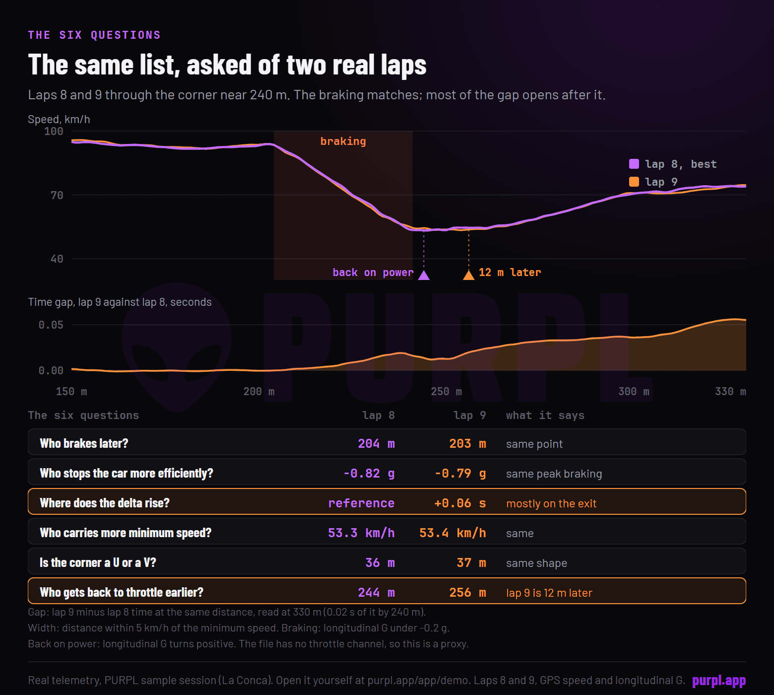 Laps 8 and 9 of the sample session through one corner: the speed traces, the time gap between them and the six questions answered, with the braking the same and lap 9 back on power 12 m later