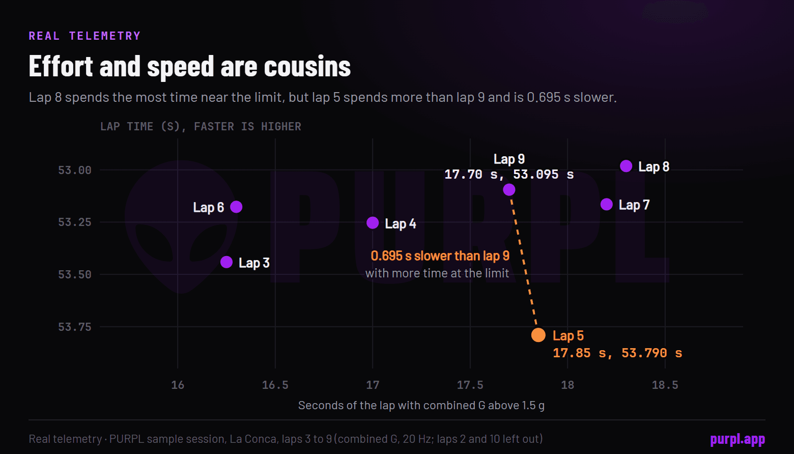 Scatter of seconds above 1.5 g against lap time for seven laps, with the best lap spending the most time near the limit and lap 5 spending more than lap 9 yet finishing slower