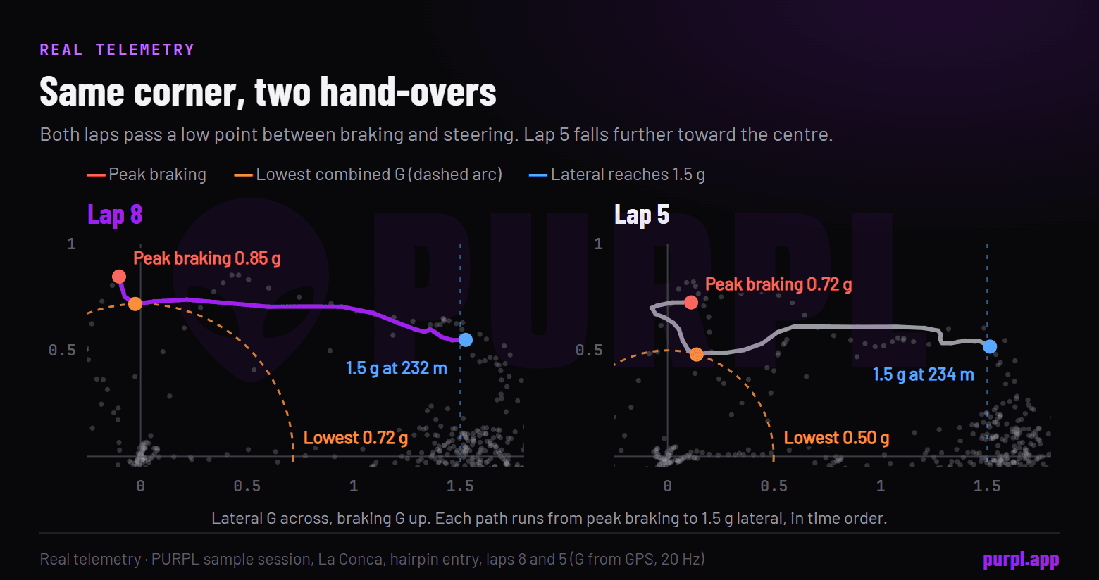 Two friction circle paths through the same hairpin entry, lap 8 holding more braking while cornering builds and lap 5 dipping closer to the centre in between
