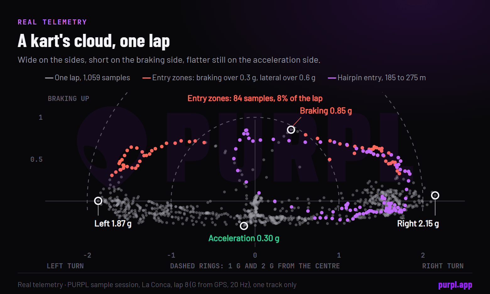 Scatter of lateral and longitudinal G for one lap of the sample session, wide from left to right, short on the braking side and shorter on the acceleration side, with the entry zones where braking blends into cornering marked