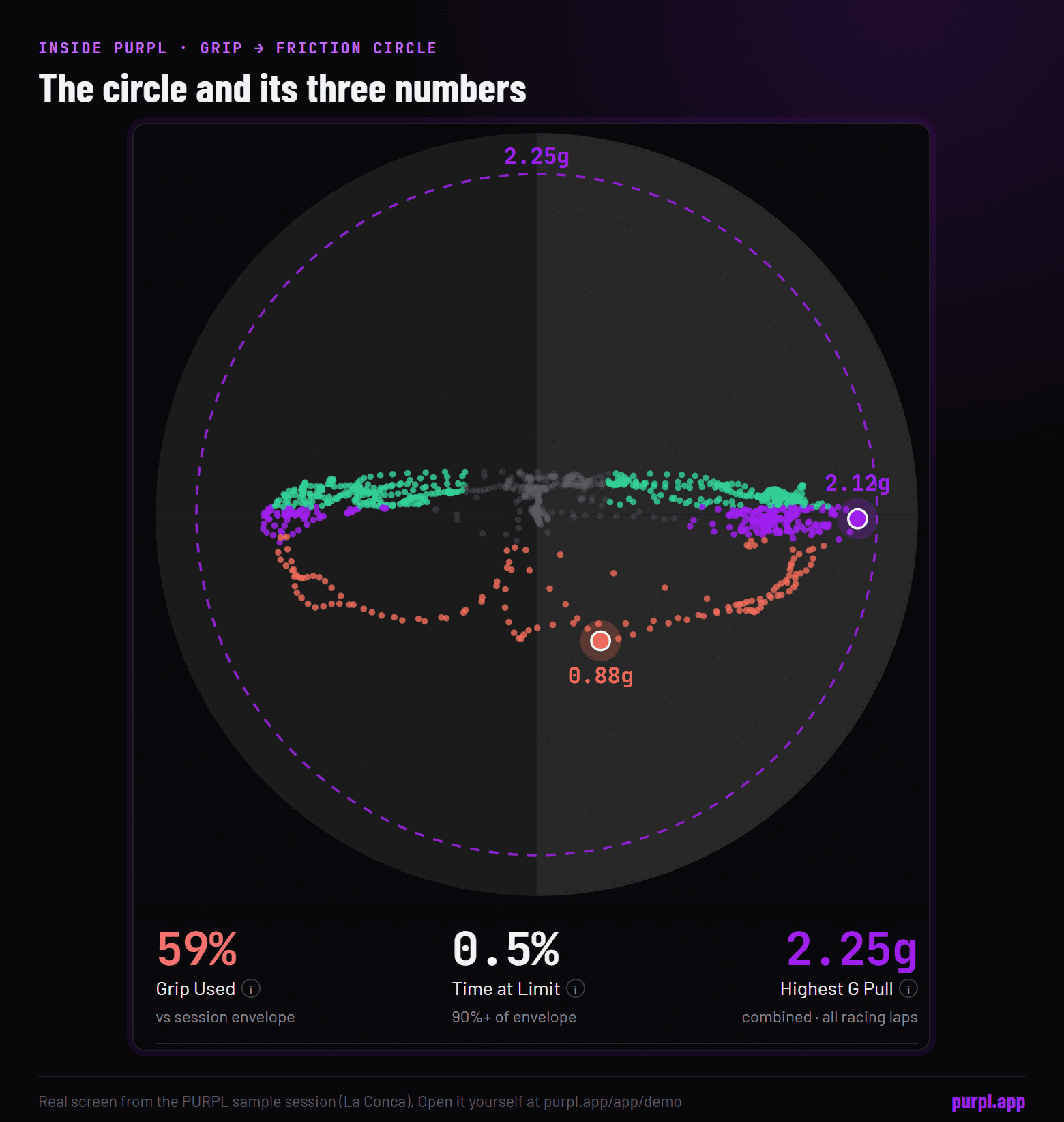 The PURPL Grip tab on the Friction circle view: the circle of braking, drive and cornering dots, with Grip Used, Time at Limit and Highest G Pull under it