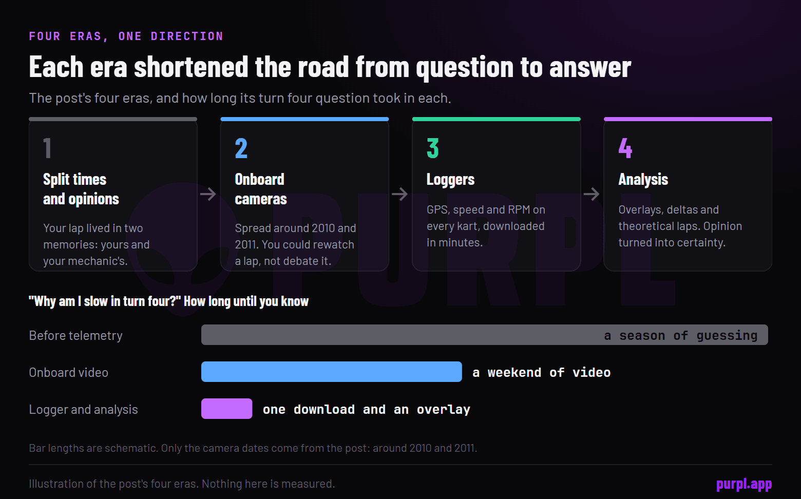 Four eras as cards: split times and opinions, onboard cameras, loggers and analysis, with bars showing the turn four question taking a season, then a weekend, then one download
